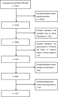 Association of dietary inflammatory index and refractive status in American adolescents: NHANES 1999–2008